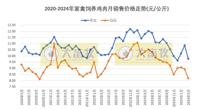 8家上市家禽企业2024年3月及1季度肉鸡和鸡苗销售情况PK
