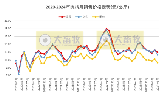 8家上市家禽企业2024年3月及1季度肉鸡和鸡苗销售情况PK
