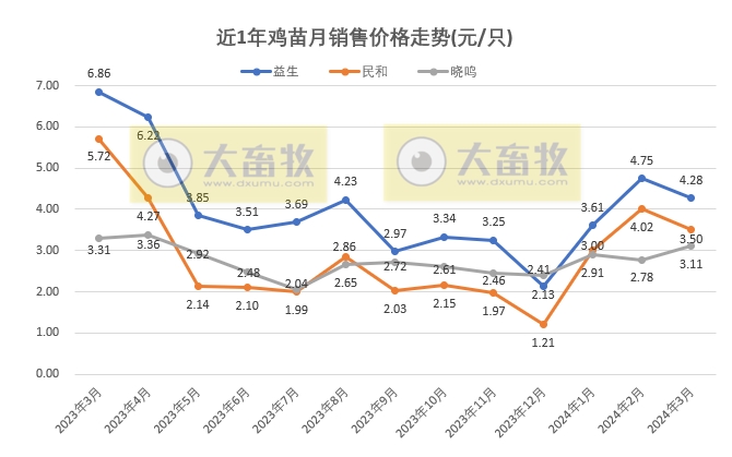 8家上市家禽企业2024年3月及1季度肉鸡和鸡苗销售情况PK