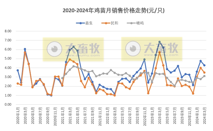 8家上市家禽企业2024年3月及1季度肉鸡和鸡苗销售情况PK