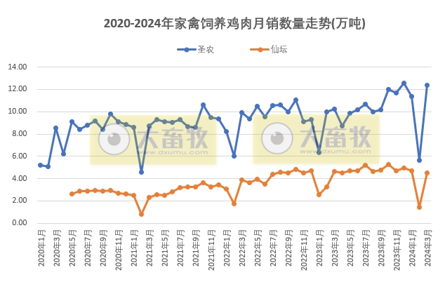8家上市家禽企业2024年3月及1季度肉鸡和鸡苗销售情况PK