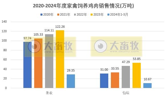 8家上市家禽企业2024年3月及1季度肉鸡和鸡苗销售情况PK