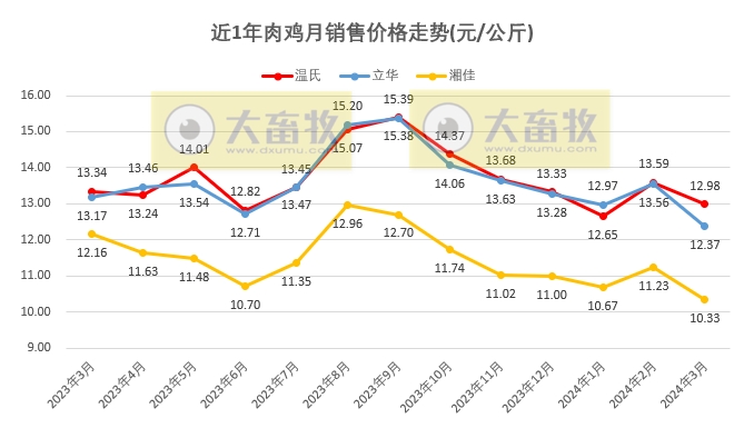 8家上市家禽企业2024年3月及1季度肉鸡和鸡苗销售情况PK