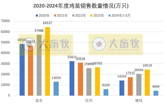 8家上市家禽企业2024年3月及1季度肉鸡和鸡苗销售情况PK