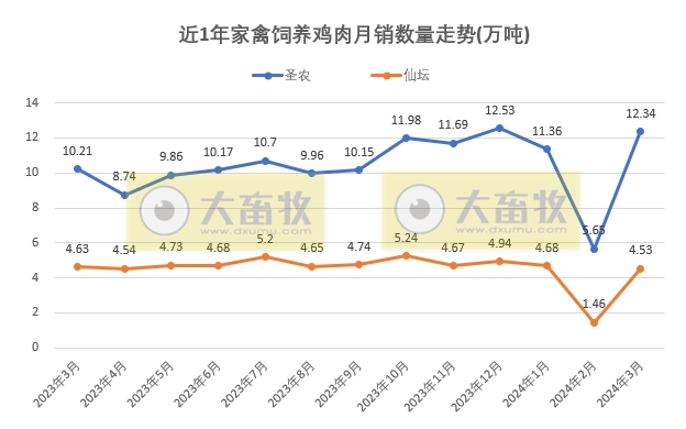 8家上市家禽企业2024年3月及1季度肉鸡和鸡苗销售情况PK