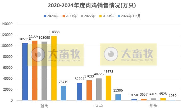 8家上市家禽企业2024年3月及1季度肉鸡和鸡苗销售情况PK