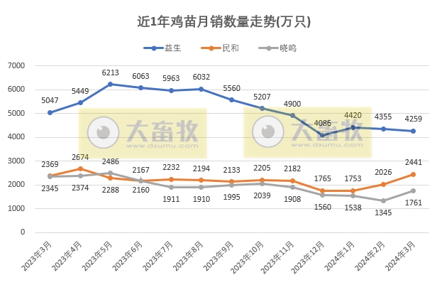8家上市家禽企业2024年3月及1季度肉鸡和鸡苗销售情况PK