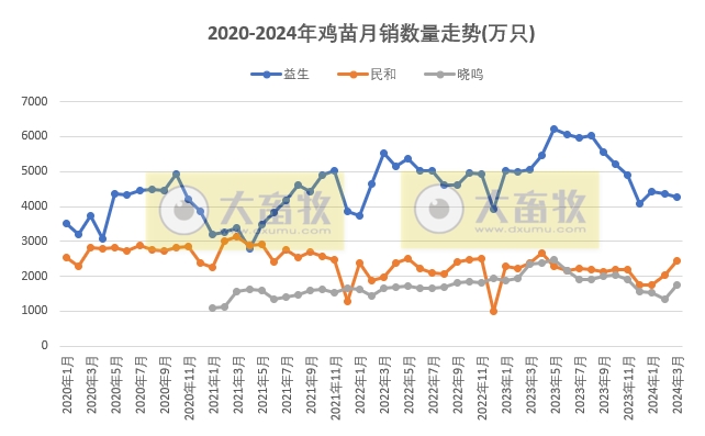 8家上市家禽企业2024年3月及1季度肉鸡和鸡苗销售情况PK