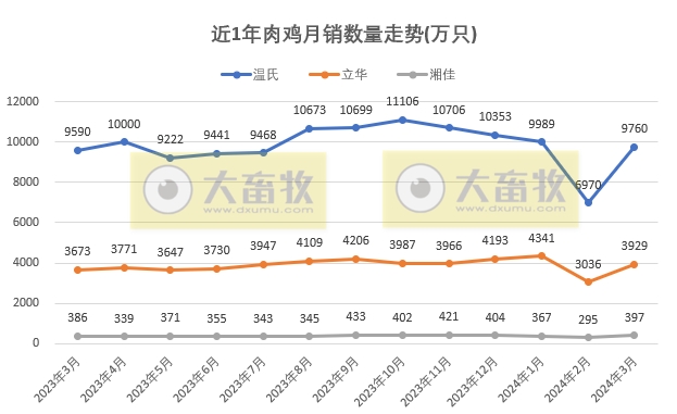 8家上市家禽企业2024年3月及1季度肉鸡和鸡苗销售情况PK