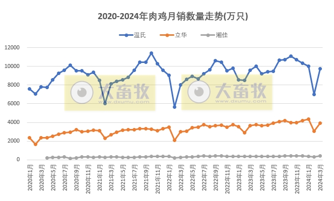 8家上市家禽企业2024年3月及1季度肉鸡和鸡苗销售情况PK