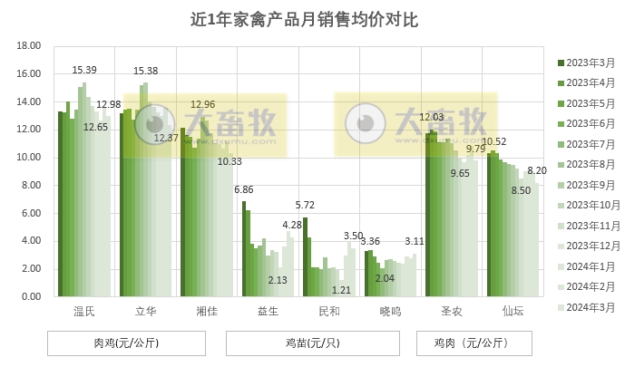 8家上市家禽企业2024年3月及1季度肉鸡和鸡苗销售情况PK