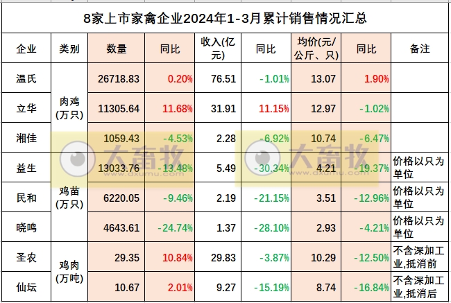 8家上市家禽企业2024年3月及1季度肉鸡和鸡苗销售情况PK