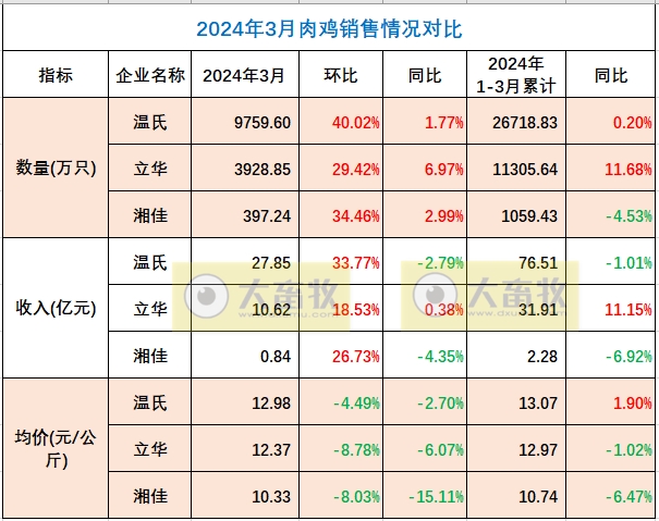 8家上市家禽企业2024年3月及1季度肉鸡和鸡苗销售情况PK