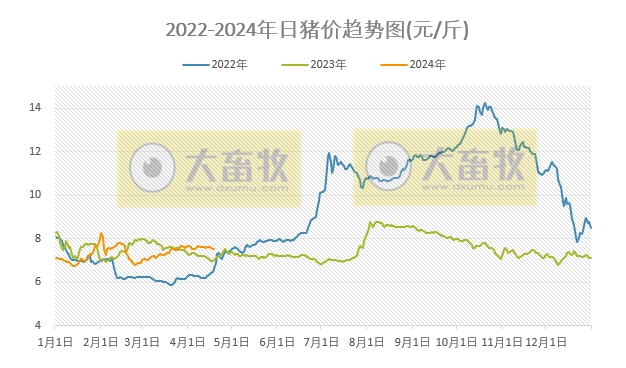 2024.04.19今日猪价——连跌4天,但跌幅收窄,大多数以稳为主