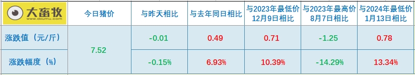 2024.04.19今日猪价——连跌4天,但跌幅收窄,大多数以稳为主