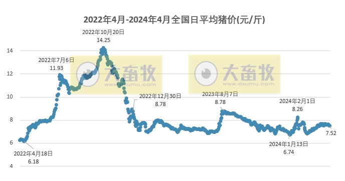 2024.04.19今日猪价——连跌4天,但跌幅收窄,大多数以稳为主