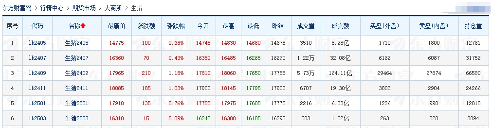 2024.04.19今日猪价——连跌4天,但跌幅收窄,大多数以稳为主