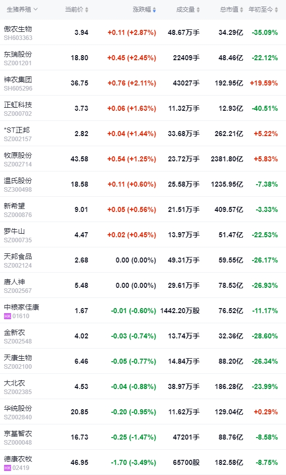 2024.04.19今日猪价——连跌4天,但跌幅收窄,大多数以稳为主