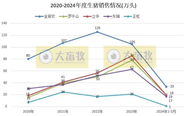 18家上市猪企2024年3月及1季度生猪销售业绩和生产指标PK