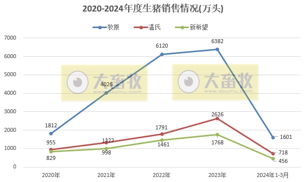 18家上市猪企2024年3月及1季度生猪销售业绩和生产指标PK