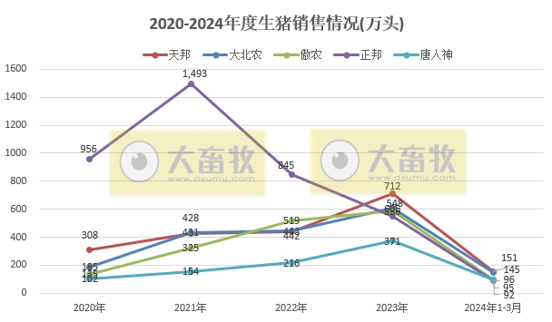 18家上市猪企2024年3月及1季度生猪销售业绩和生产指标PK