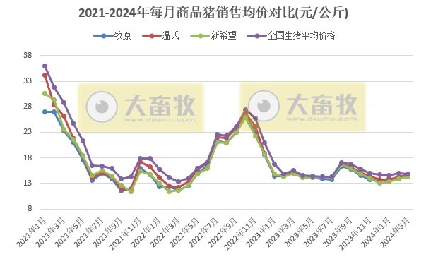 18家上市猪企2024年3月及1季度生猪销售业绩和生产指标PK