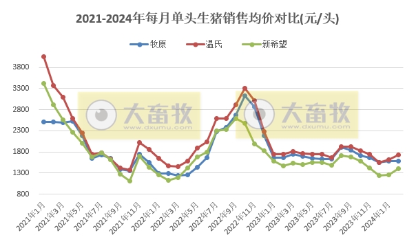 18家上市猪企2024年3月及1季度生猪销售业绩和生产指标PK