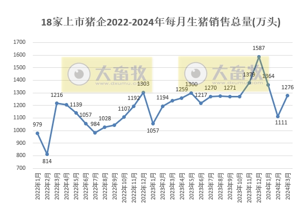 18家上市猪企2024年1季度生猪销量同比增长7.5%