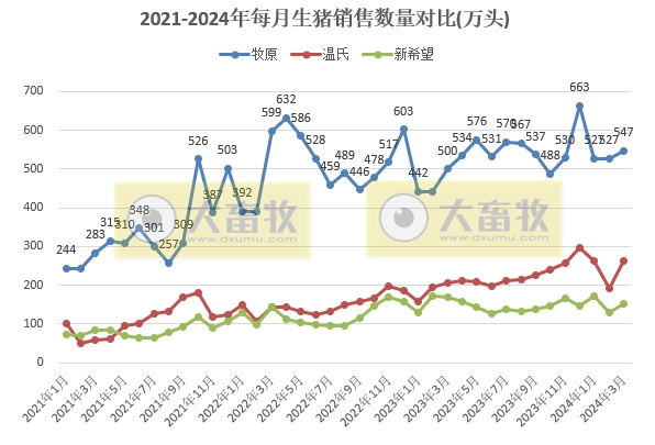18家上市猪企2024年3月及1季度生猪销售业绩和生产指标PK