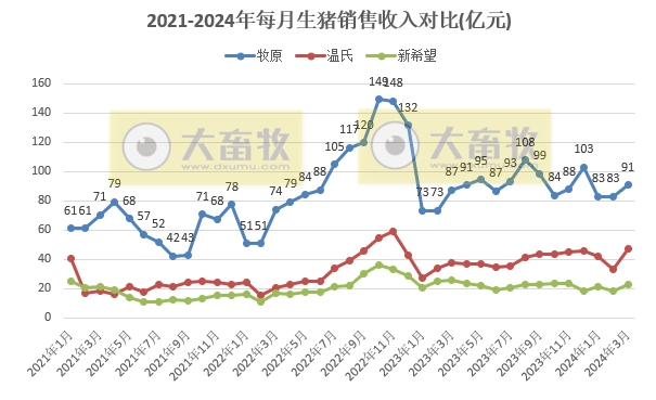18家上市猪企2024年3月及1季度生猪销售业绩和生产指标PK