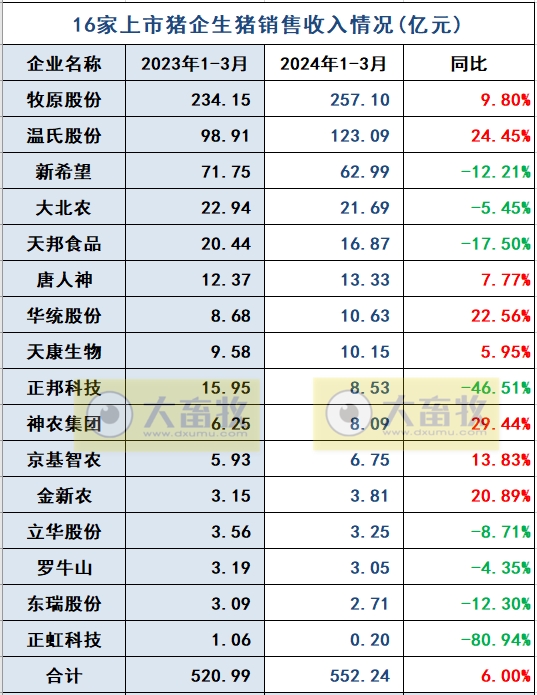 18家上市猪企2024年3月及1季度生猪销售业绩和生产指标PK
