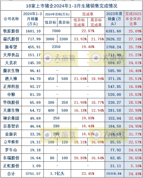 18家上市猪企2024年3月及1季度生猪销售业绩和生产指标PK