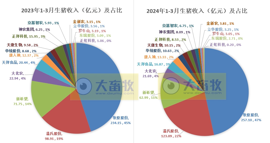 18家上市猪企2024年3月及1季度生猪销售业绩和生产指标PK