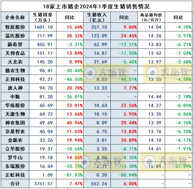 18家上市猪企2024年3月及1季度生猪销售业绩和生产指标PK