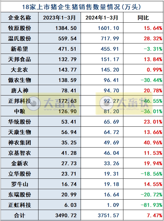 18家上市猪企2024年3月及1季度生猪销售业绩和生产指标PK