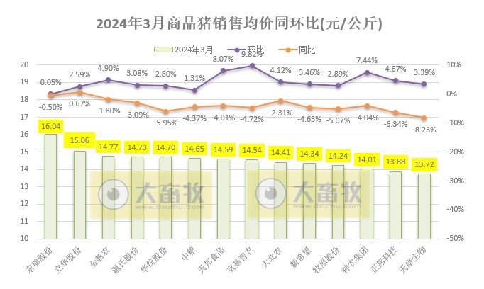 18家上市猪企2024年3月及1季度生猪销售业绩和生产指标PK