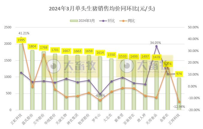 18家上市猪企2024年3月及1季度生猪销售业绩和生产指标PK