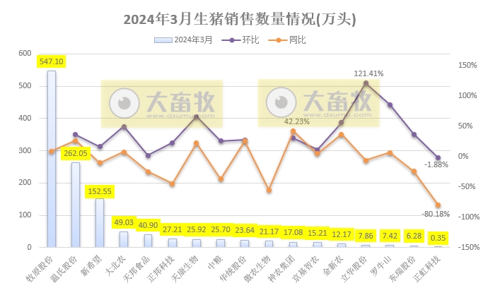 18家上市猪企2024年3月及1季度生猪销售业绩和生产指标PK