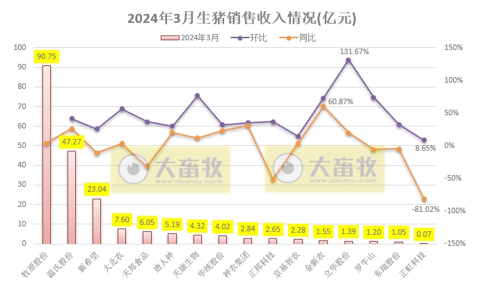 18家上市猪企2024年3月及1季度生猪销售业绩和生产指标PK