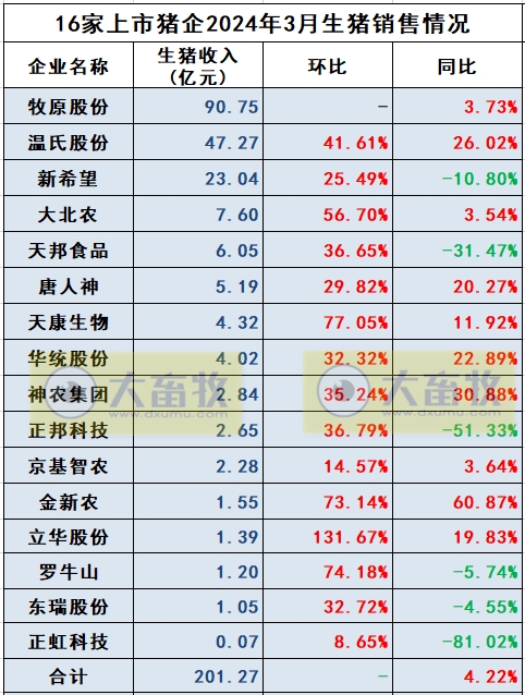 18家上市猪企2024年3月及1季度生猪销售业绩和生产指标PK