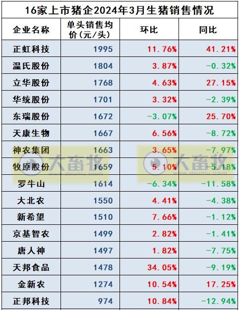 18家上市猪企2024年3月及1季度生猪销售业绩和生产指标PK