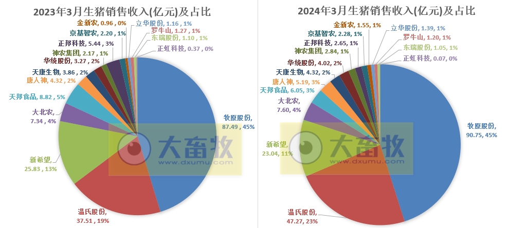 18家上市猪企2024年3月及1季度生猪销售业绩和生产指标PK