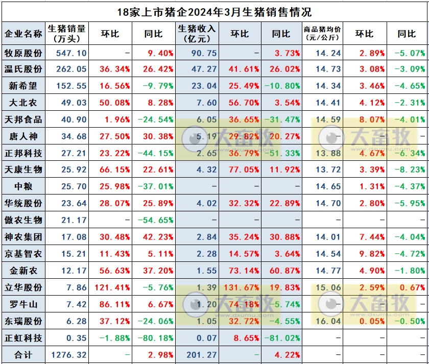 18家上市猪企2024年3月及1季度生猪销售业绩和生产指标PK