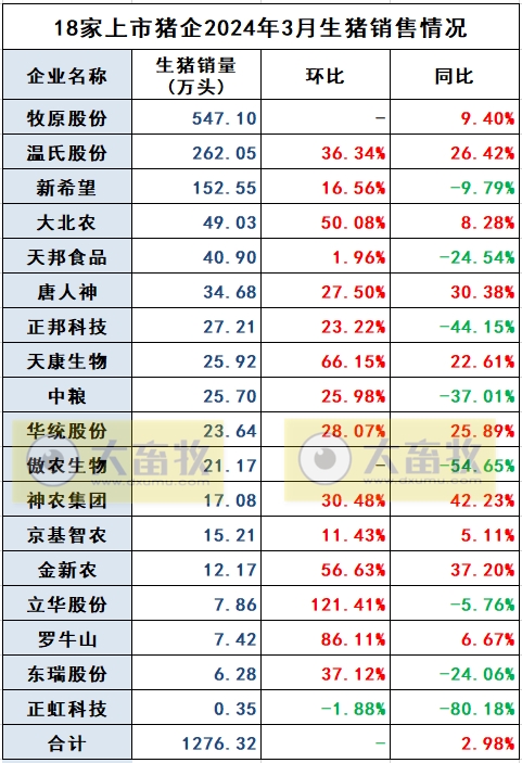 18家上市猪企2024年3月及1季度生猪销售业绩和生产指标PK