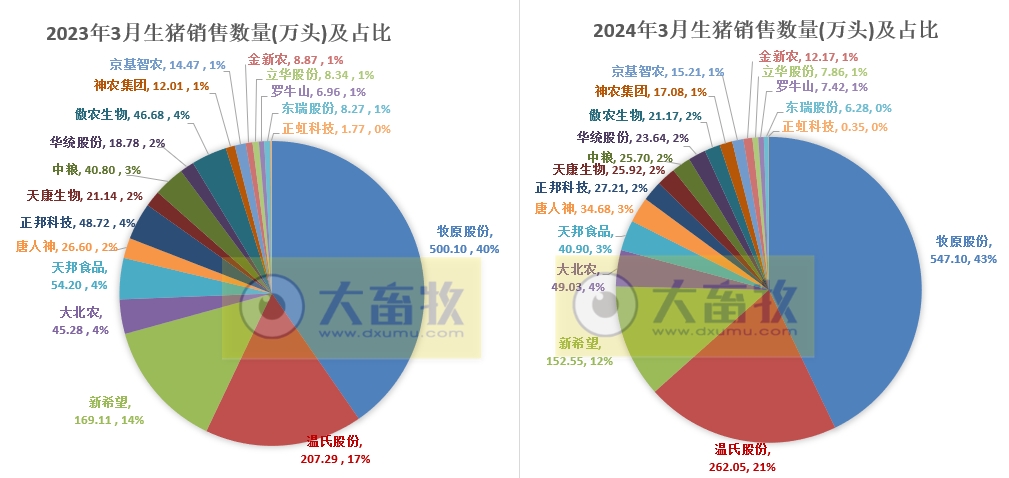 18家上市猪企2024年3月及1季度生猪销售业绩和生产指标PK