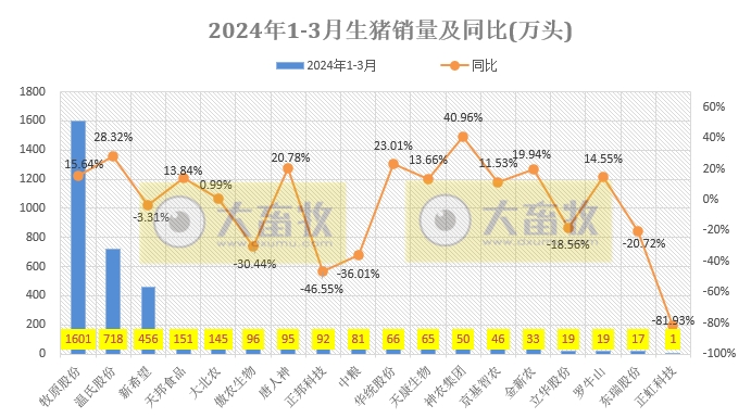 18家上市猪企2024年3月及1季度生猪销售业绩和生产指标PK