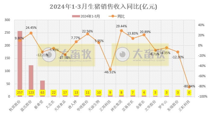 18家上市猪企2024年3月及1季度生猪销售业绩和生产指标PK
