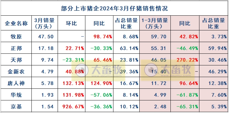 7家上市猪企2024年3月及1季度仔猪销售情况