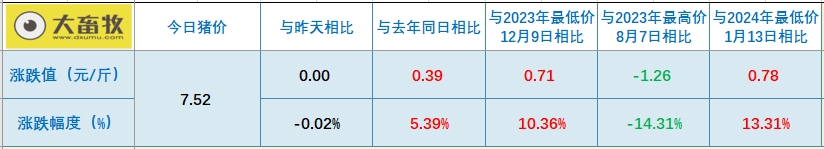 2024.04.20今日猪价——以稳为主，零星涨跌