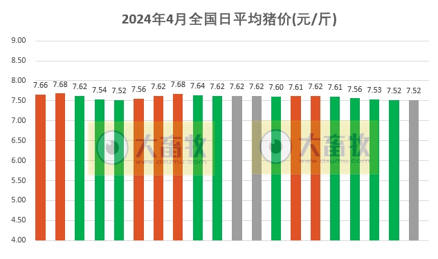 2024.04.20今日猪价——以稳为主，零星涨跌